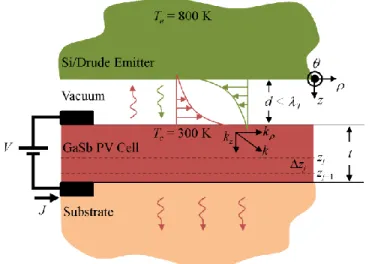FIG.  1.  Schematic  of  a  near-field  TPV  device  showing  contributions  of  propagating  and  evanescent modes to photon exchange