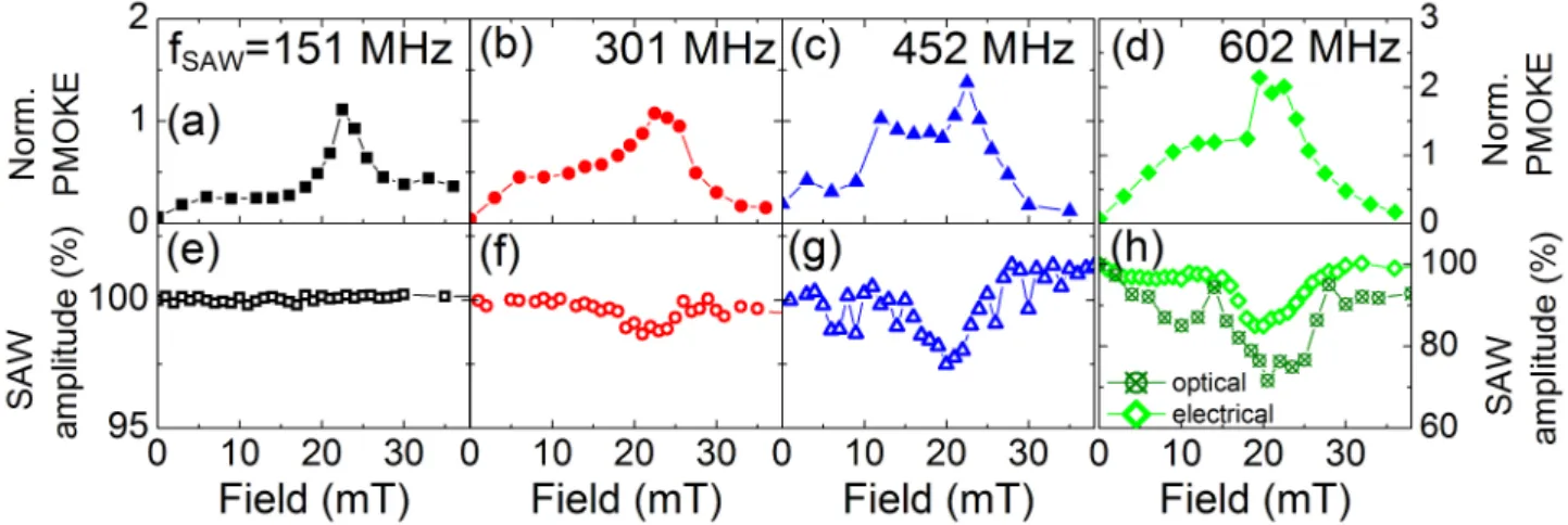 FIG. 4. Top panels: Field dependence of the PMOKE signal (out-of-plane magnetization dynamics) normalized by the field- field-independent photo-elastic signal for four SAW frequencies at T =60 K