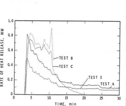 Figure  10:  Rate of Heat Release vs 7ime for Three Tests with FRP  Furniture and for the Reference Test (Test No