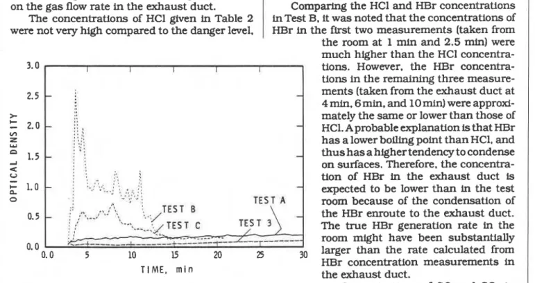 Figure  I I :   Opffcai Density  vs  Time for  the Three Tests with FRP  Concentrations of  CO  and CO,  in  Furniture and for  h e  Reference Test (Test No