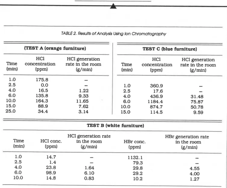 TABLE 2. Results of  Analysis Using Ion Chromatography 