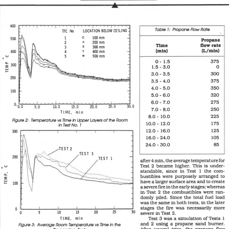 Figure  2:  Temperature vs Time  h  Upper Layers of the  Room  in  Test No.  1 