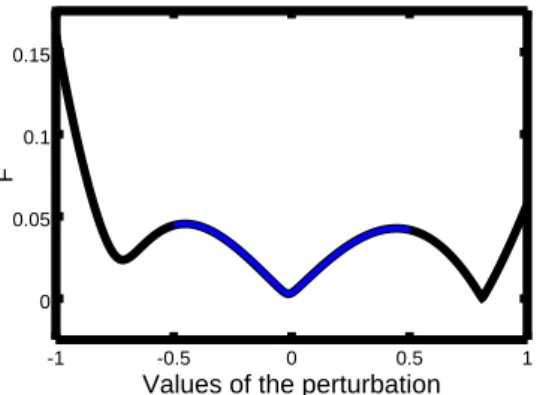 Figure 3: Values of F( α, X(T , α, u ℓ )) for α ∈ [ − 1 , 1]. The optimal control u 250 is applied