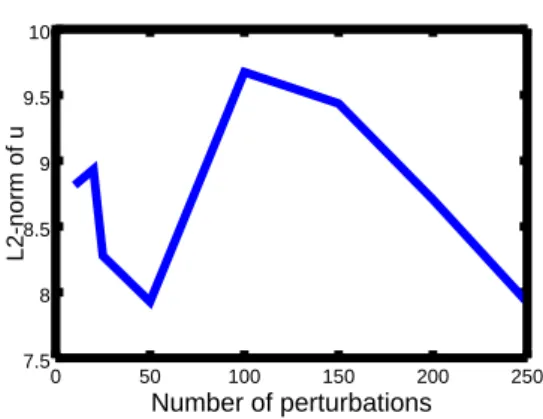 Figure 2: Norms of ∥ u ℓ ∥ L 2 for ℓ = 5 , 10 , 25 , 50 , 100 , 150 , 200 , 250.