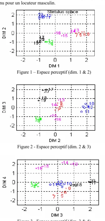 Figure 1 – Espace perceptif (dim. 1 &amp; 2) 