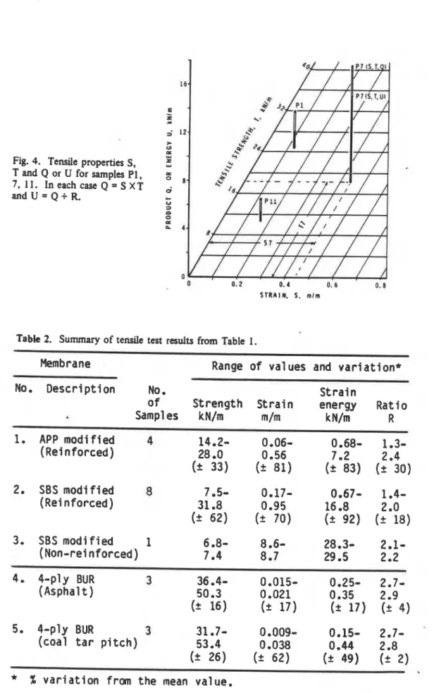 Fig.  4.  Tensile properties S,  T and  Q  or  U  for samples  P1, 