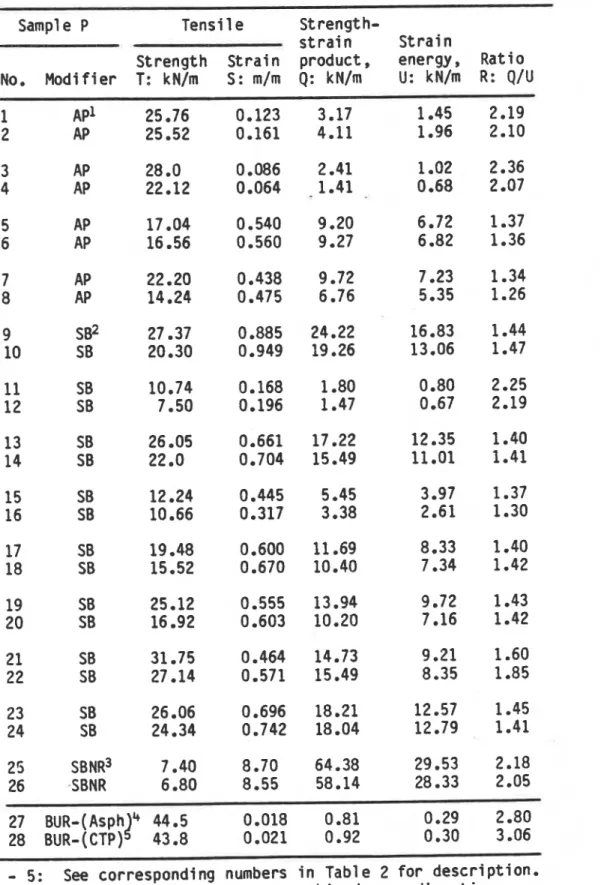 Table  1.  Tensile  properties of modified  bituminous membranes. 