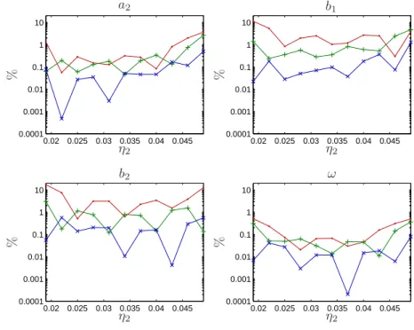 Figure 4: Uncertain η 2 : CHBM PCE results comparison with deterministic results for different PC expansion orders using absolute relative error in percent.