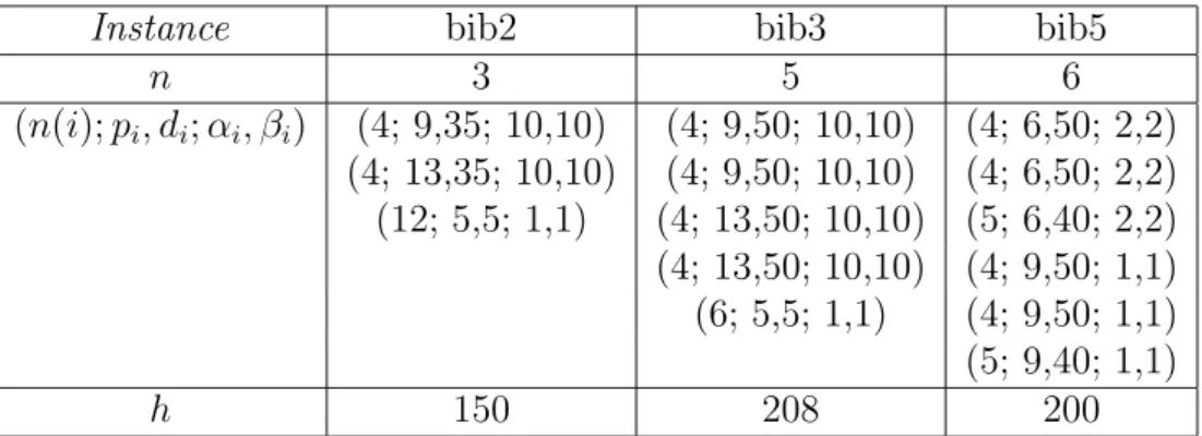 Table 2: Data for small instances