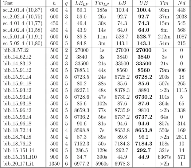 Table 4: Results for real life instances — the formulation (TIAA)