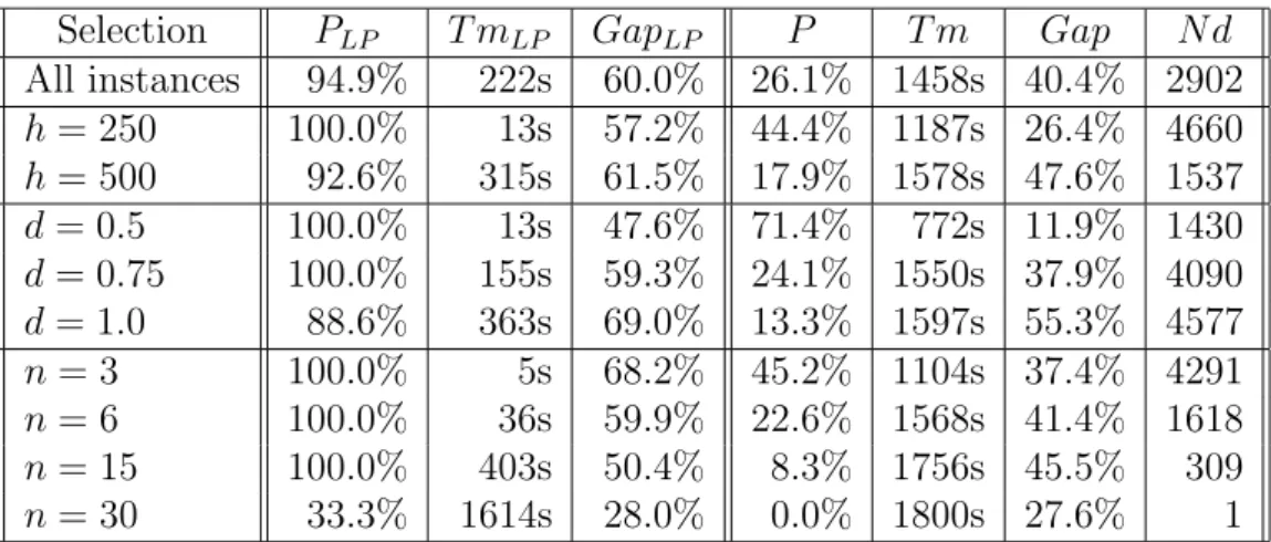 Table 6: Results for random instances — the formulation (TIA)