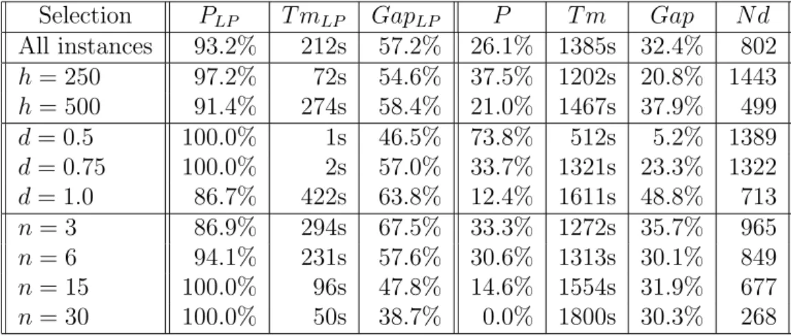 Table 7: Results for random instances — the branch-and-price algorithm