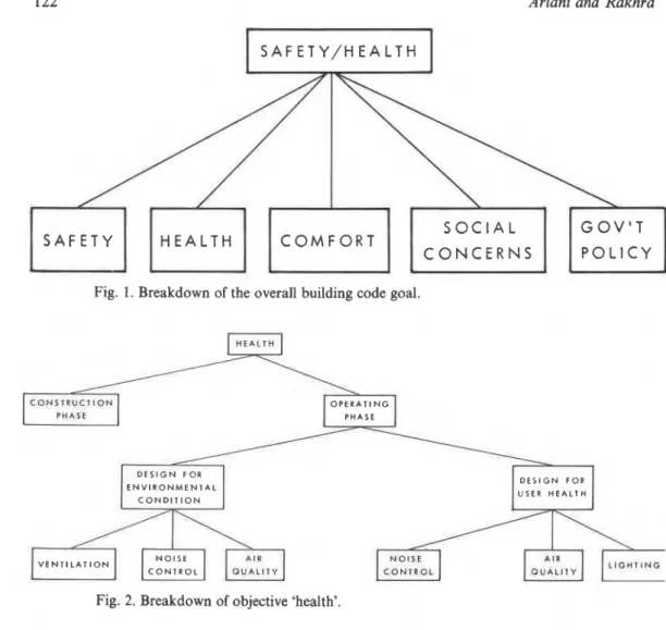 Fig. 1. Breakdown of the overall building code goal. 