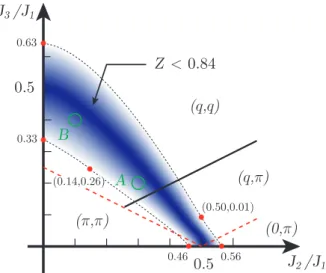 FIG. 2: (Color on-line) Classical phase diagram for the J 1 - -J 2 -J 3 model. Second order (discontinuous) transitions are indicated by dashed (solid) lines