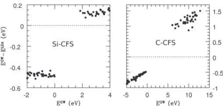 FIG. 3. Quasiparticle corrections E QP − E LDA as a function of the quasiparticle energies E QP for Si-CFS (left) and C-CFS (right).