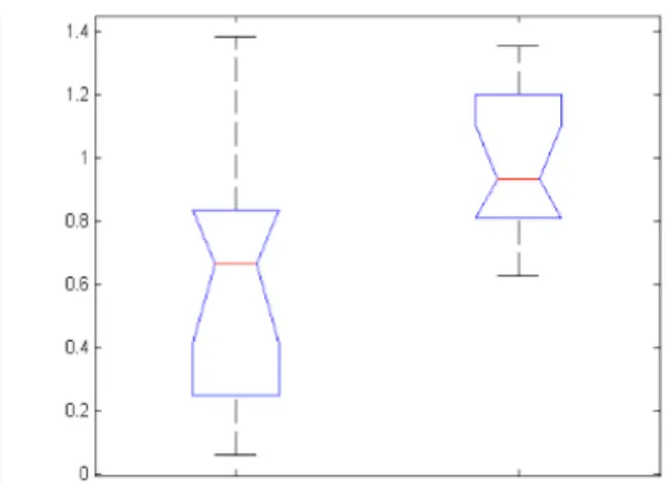 Figure 6: Frequency Peak estimation of the respiration  spectrum: 1) sepsis babies and 2) non sepsis babies 