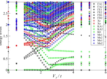 FIG. 16. (Color online) Same as Fig. 15 at fixed V 1 /t = 4 on the N = 24 cluster. For intermediate values V 2 /t  1.5, low-energy states (indicated with an ellipse) are compatible with a plaquette or Kekul´e phase.