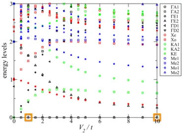 FIG. 17. (Color online) Connected density correlation functions between a reference site (open circle) and other sites for V 1 = 1 and V 1 = 2 (at fixed V 2 = 0) on N = 32 cluster