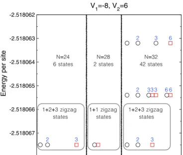FIG. 6. (Color online) Splitting of the ground-state degeneracy at V 1 /t = −8, V 2 /t = 6, yielding the two or six zigzag states as the ground states