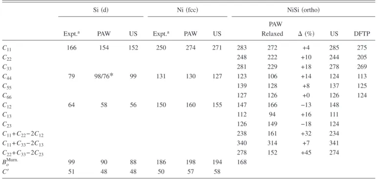 TABLE VI. Isotropic value of shear and bulk moduli 共 in GPa 兲 using the approximations of Voigt, Reuss, and Hill 共 noted V, R, and H respectively 兲 