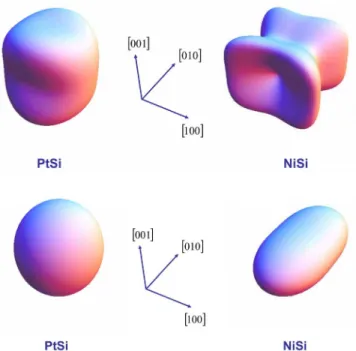 TABLE VIII. Young’s modulus 共 in GPa 兲 along different crystal- crystal-lographic directions, comparison of NiSi and PtSi 共 from Ref
