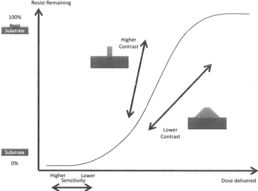 Figure  1. 12:  Resist  Remaining  vs.  Dose  Delivered  curve.  For  a  negative-tone  resist,  all  of the  resist  is typically  washed  away  during  development