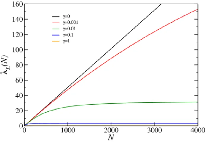 FIG. 2. The OBC polarizability ¯ α(N ) (solid lines) and the PBC polarizability ¯ α L (N ) (dashed lines) as a  func-tion of the number of electrons N for various values of the dimerization parameter δ in a tight-binding model.
