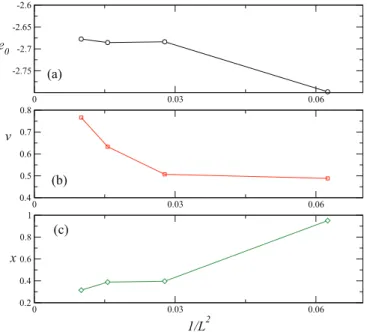 FIG. 19. (Color online) N = 4 and J ⊥ = 1: von Neumann en- en-tropy vs conformal distance d(x | L) at the critical point K = 0.4 for various sizes.