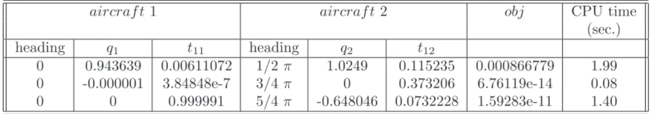 Table 2: Conflict resolution for 2 aircraft: optimal solutions and CPU time. The more general proposed model is used.