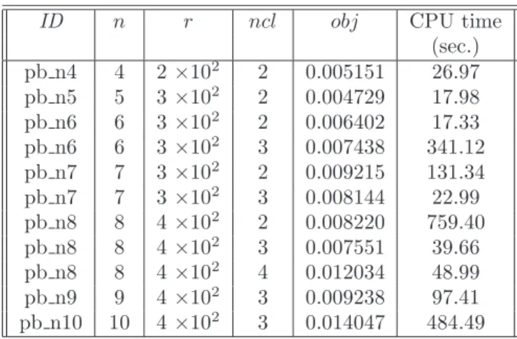 Table 3: Conflict resolution for n aircraft flying towards the centre of a circle of radius r: objective function value and CPU time