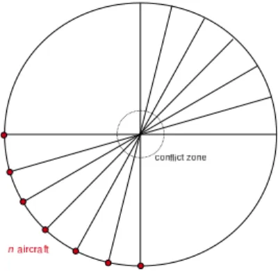 Figure 1: n conflicting aircraft flying towards the center of a circle.