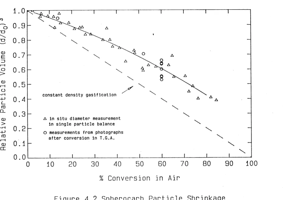 Figure  4.2  Spherocarb  Particle  Shrinkage