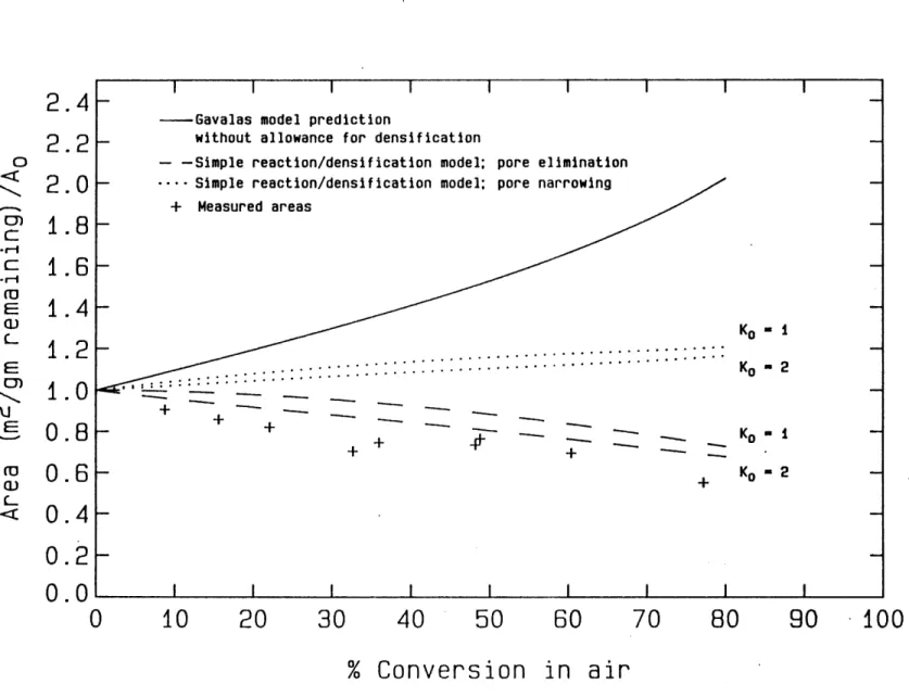 Figure  4.11  Spherocarb  Surface  Area  Evolution