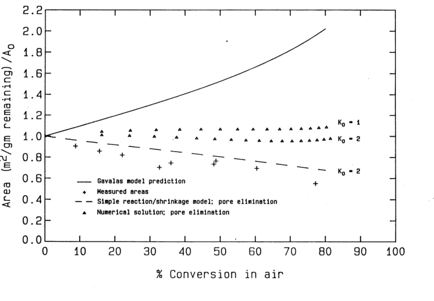 Figure  4.14  Spherocarb  Surface  Area  Evolution