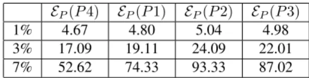 Figure 2. Values of the different criteria through the iterations for a perfectly symmetrical face with 7% of points removed.