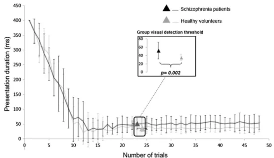 Fig. 2    The visual detection  threshold. Mean ± SD grating  presentation duration (ms) for  each of the 48 trials and for both  groups (black for schizophrenia  patients and grey for healthy  volunteers)