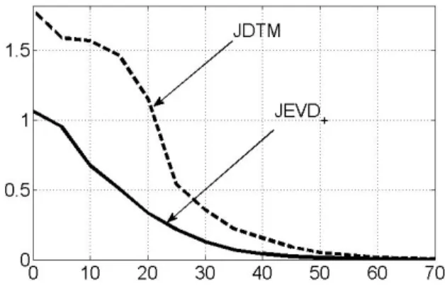 Fig. 1. Median value of the m C criterion at the output of the JDTM and JEVD + methods as a function of SNR.