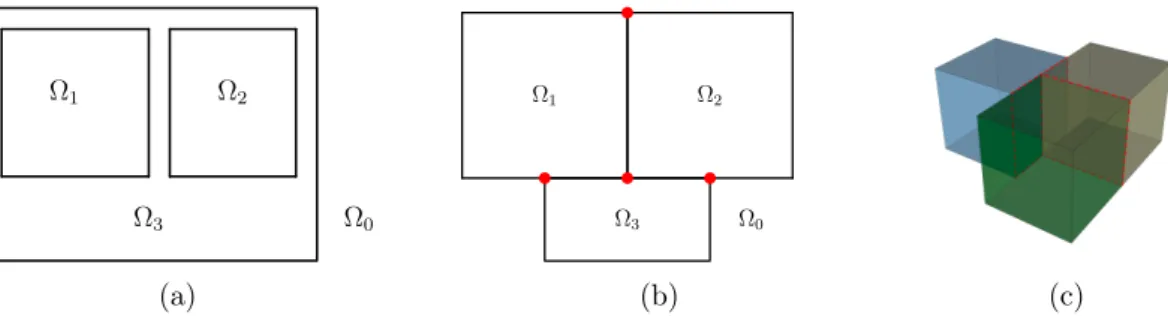 Figure 1: Examples of subdomain partitions in 2D (a &amp; b) and 3D (c) with 4 subdomains (3 bounded + exterior)