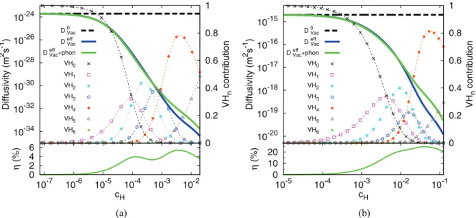FIG. 5. (Color online) (a) Vacancy diffusion coefficient as a function of c H , at 300 K, in pure Ni and in hydrogenated Ni