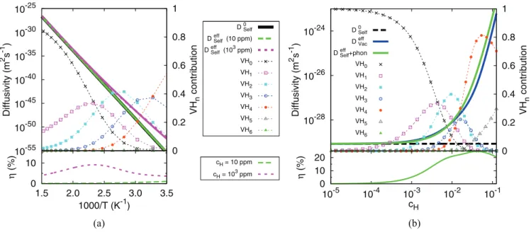 FIG. 6. (Color online) (a) Ni self-diffusion coefficients in pure Ni and in hydrogenated Ni (c H = 10 and c H = 1000 ppm)