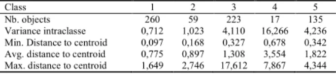 Table 3: Five morphological urban archetypal classes  according to seven principal components