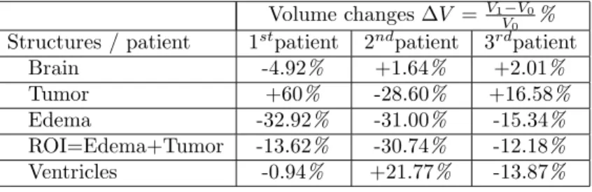 Table 1. Table representing volume changes ∆ V for the three patients Volume changes ∆V = V 1 V −V0 0 % Structures / patient 1 st patient 2 nd patient 3 rd patient