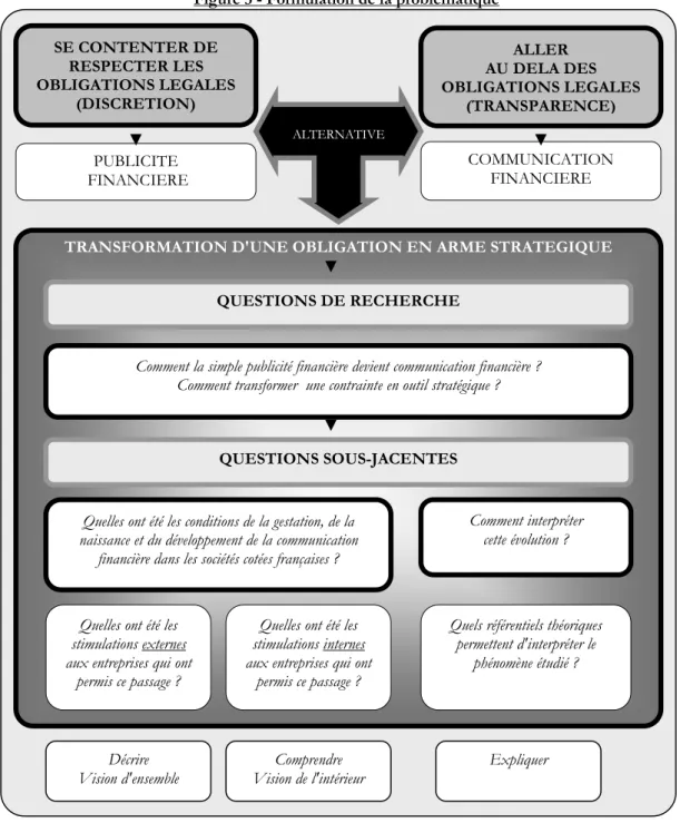 Figure 3 - Formulation de la problématique  Erreur!  ALTERNATIVE  PUBLICITE   FINANCIERE  SE CONTENTER DE RESPECTER LES  OBLIGATIONS LEGALES (DISCRETION)  COMMUNICATION FINANCIERE ALLER AU DELA DES  OBLIGATIONS LEGALES (TRANSPARENCE) 