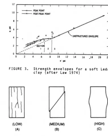 FIGURE  4.  F a i l u r e   modes  o f   L e d a   c l a y -  a t   d i f f e r e n t   s t r e s s   r a n g e s  