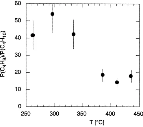 Figure  2.13.  Ratio  of 2-methylpropene  vs.  2-methylpropane  partial pressures  as  a  function  of heater  temperatures  during  pyrolysis  of tBTeCF 3 