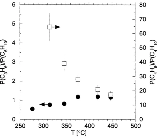 Figure  3.13.  The partial pressure  ratios  of propene vs.  1,5-hexadiene (@) and 2-methylpropene  vs