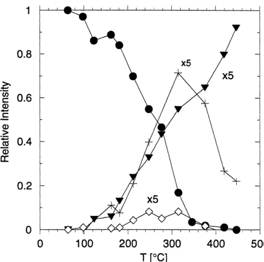 Figure  3.14.  Relative  MBMS intensities  of tBASe, DASe, MASe and DMSe  for  pyrolysis of tBASe  in hydrogen  at various