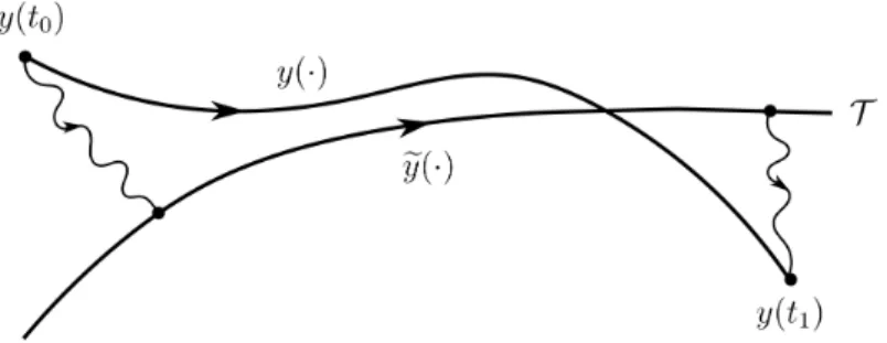 Figure 1: Optimal trajectory y(·), and admissible trajectory y(·) remaining along the turnpike set e T as long as possible.