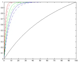 Figure 6 presents the results of this experiment. One an notie that the behavior of the urves are quite