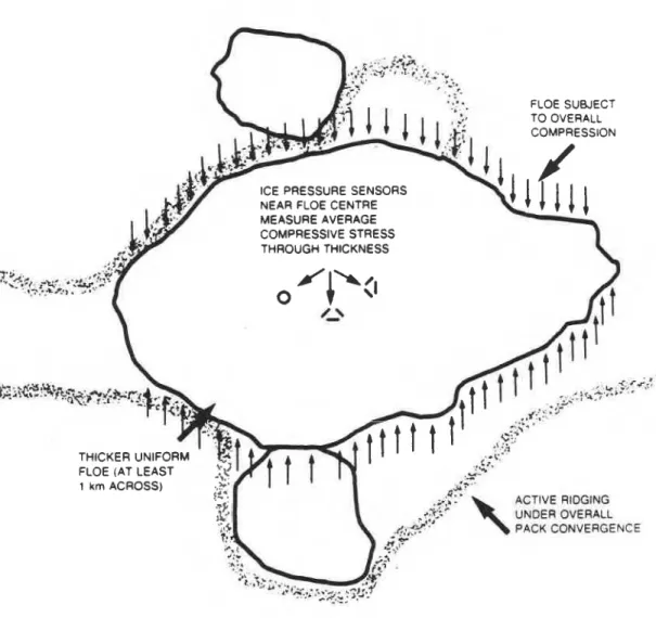 FIGURE 2:  OVERALL SCHEME  FOR MEASURING PACK-ICE FORCES 